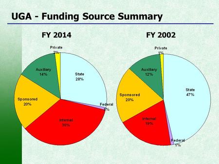 UGA - Funding Source Summary FY 2014 FY 2002. FY 2014 State Budget (by Policy Area) As Percent of Total State Fund Budget - $19.9 Billion.