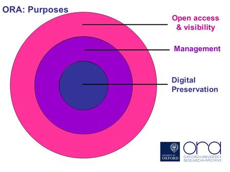 Open access & visibility Management Digital Preservation ORA: Purposes.