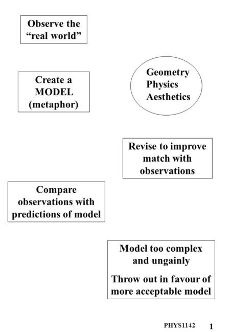 PHYS1142 1 Create a MODEL (metaphor) Geometry Physics Aesthetics Compare observations with predictions of model Revise to improve match with observations.