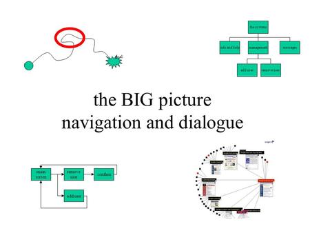The BIG picture navigation and dialogue goal start the systems info and helpmanagementmessages add userremove user main screen remove user confirm add.
