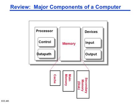 EEE-445 Review: Major Components of a Computer Processor Control Datapath Memory Devices Input Output Cache Main Memory Secondary Memory (Disk)