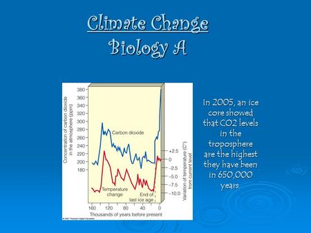 Climate Change Biology A In 2005, an ice core showed that CO2 levels in the troposphere are the highest they have been in 650,000 years.