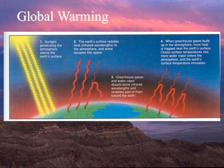Global Warming. Rising Levels of Greenhouse Gases Carbon dioxide accounts for 49% of the human-caused input of greenhouse gases. Major Sources of CO 2.