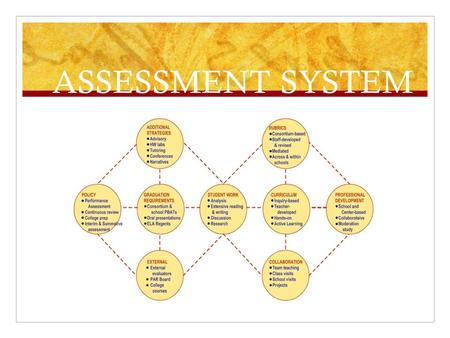 ASSESSMENT SYSTEM. : REQUIRED TASKS All Consortium schools require students to complete academic tasks to demonstrate college and career readiness and.