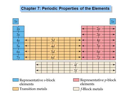 Chapter 7: Periodic Properties of the Elements. Dimitri Mendeleev (1834-1907) ordered known elements according to atomic weight elements with similar.