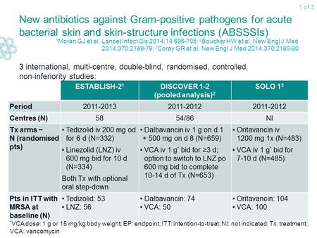 New antibiotics against Gram-positive pathogens for acute bacterial skin and skin-structure infections (ABSSSIs) 3 international, multi-centre, double-blind,