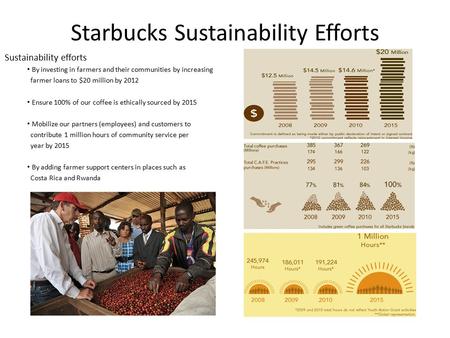 Starbucks Sustainability Efforts Sustainability efforts By investing in farmers and their communities by increasing farmer loans to $20 million by 2012.