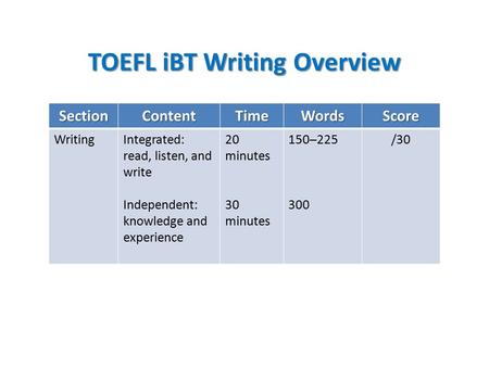 TOEFL iBT Writing Overview SectionContentTimeWordsScore WritingIntegrated: read, listen, and write Independent: knowledge and experience 20 minutes 30.