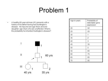 Problem 1 A healthy 60-year-old man (II1) presents with a history of his father having had Huntington’s disease. He has one son age 40yrs and one daughter.