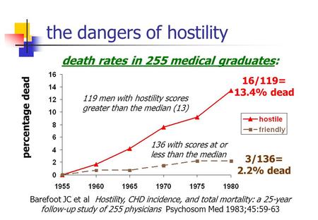 The dangers of hostility percentage dead 119 men with hostility scores greater than the median (13) 136 with scores at or less than the median 16/119=