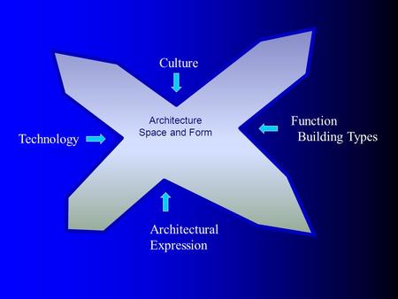 Technology Culture Function Building Types Architectural Expression Architecture Space and Form.