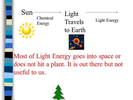 Sun Chemical Energy Light Travels to Earth Light Energy Most of Light Energy goes into space or does not hit a plant. It is out there but not useful to.