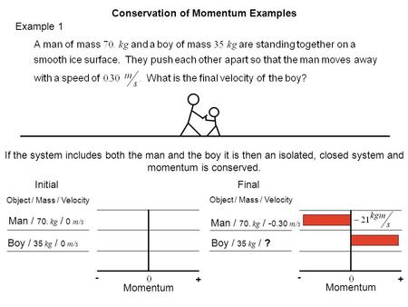 Example 1 Conservation of Momentum Examples If the system includes both the man and the boy it is then an isolated, closed system and momentum is conserved.