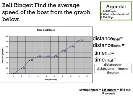 Bell Ringer: Find the average speed of the boat from the graph below. Agenda: 1. Bell Ringer 2. What is Acceleration? 3. Exit Slip distance final = distance.