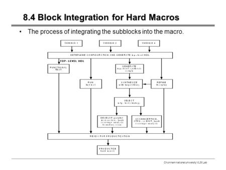 Chonnam national university VLSI Lab 8.4 Block Integration for Hard Macros The process of integrating the subblocks into the macro.