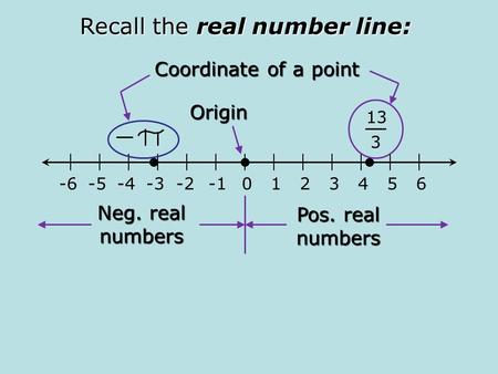 Recall the real number line: 0123456-2-3-4-5-6 Origin Pos. real numbers Neg. real numbers Coordinate of a point 13 3.