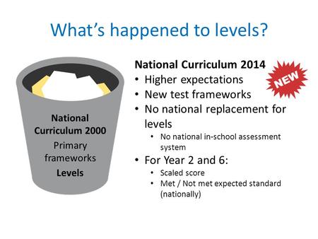 What’s happened to levels? National Curriculum 2014 Higher expectations New test frameworks No national replacement for levels No national in-school assessment.