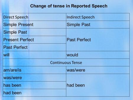 Direct SpeechIndirect Speech Simple PresentSimple Past Past Perfect Present Perfect Past Perfect willwould Continuous Tense am/are/iswas/were had been.