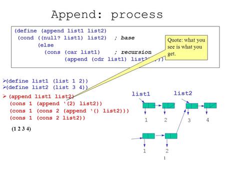 1 Append: process  (append list1 list2) (cons 1 (append ‘(2) list2)) (cons 1 (cons 2 (append ‘() list2))) (cons 1 (cons 2 list2)) (define (append list1.