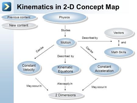 Kinematics in 2-D Concept Map
