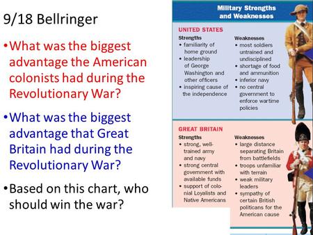 9/18 Bellringer What was the biggest advantage the American colonists had during the Revolutionary War? What was the biggest advantage that Great.