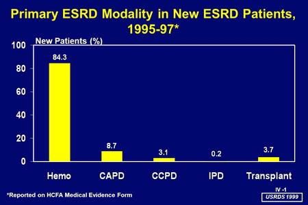 Primary ESRD Modality in New ESRD Patients, 1995-97* New Patients (%) *Reported on HCFA Medical Evidence Form USRDS 1999 IV -1.