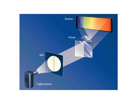 Electromagnetic Spectrum Light as a Wave - Recap Light exhibits several wavelike properties including Refraction Refraction: Light bends upon passing.