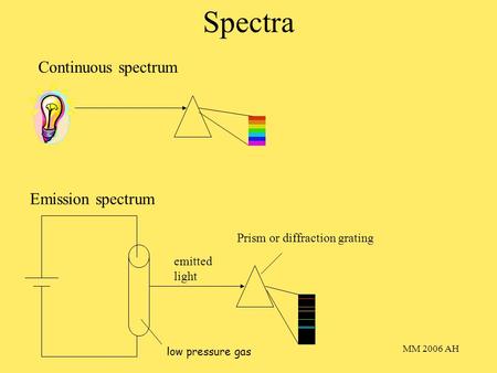 MM 2006 AH Spectra Continuous spectrum Emission spectrum low pressure gas emitted light Prism or diffraction grating.
