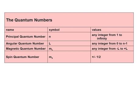 The Quantum Numbers namesymbolvalues Principal Quantum Numbern any integer from 1 to infinity Angular Quantum NumberLany integer from 0 to n-1 Magnetic.