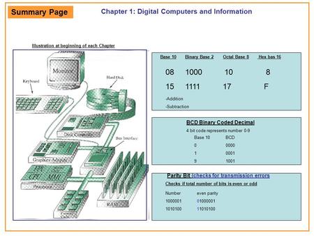 Chapter 1: Digital Computers and Information Illustration at beginning of each Chapter Base 10 Binary Base 2 Octal Base 8 Hex bas 16 08 1000 10 8 15 1111.