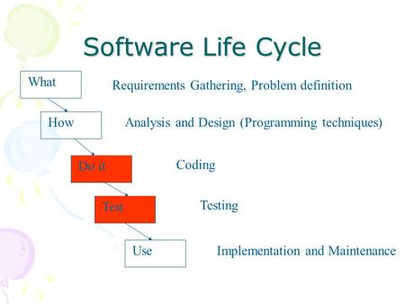 Software Life Cycle What Requirements Gathering, Problem definition