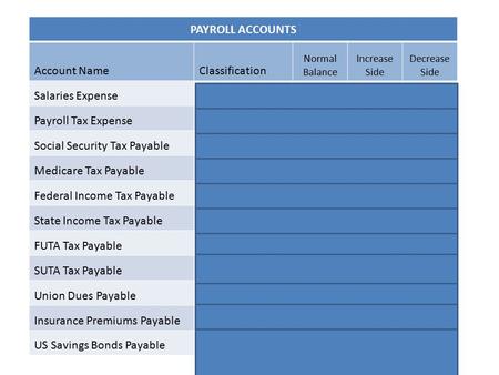 PAYROLL ACCOUNTS Account NameClassification Normal Balance Increase Side Decrease Side Salaries ExpenseExpenseDR CR Payroll Tax ExpenseExpenseDR CR Social.