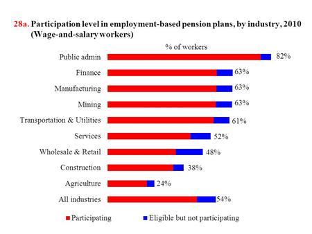28a. Participation level in employment-based pension plans, by industry, 2010 (Wage-and-salary workers) 82% 63% 61% 52% 48% 38% 24% 54%