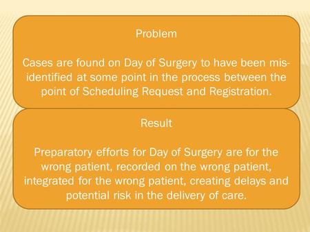 Problem Cases are found on Day of Surgery to have been mis- identified at some point in the process between the point of Scheduling Request and Registration.