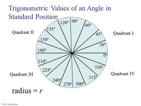 radius = r Trigonometric Values of an Angle in Standard Position 90º