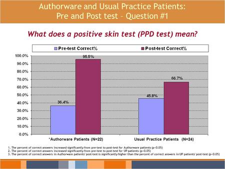 Authorware and Usual Practice Patients: Pre and Post test – Question #1 1. The percent of correct answers increased significantly from pre-test to post-test.