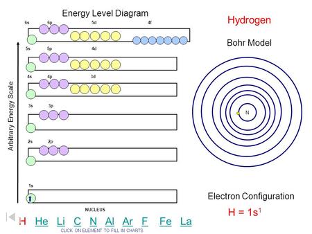 Energy Level Diagram Arbitrary Energy Scale 1s 2s 2p 3s 3p 4s 4p 3d 5s 5p 4d 6s 6p 5d 4f NUCLEUS Bohr Model Electron Configuration CLICK ON ELEMENT TO.