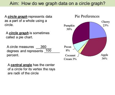 A circle graph represents data as a part of a whole using a circle.