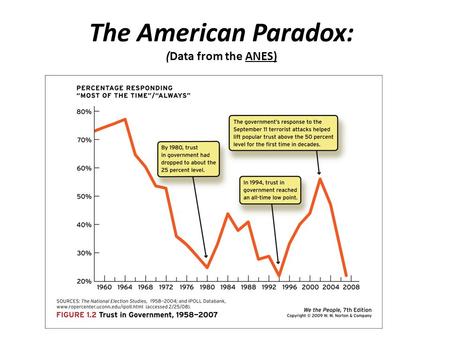 The American Paradox: (Data from the ANES)