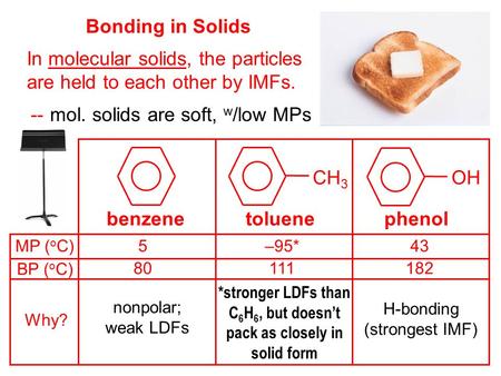 Bonding in Solids In molecular solids, the particles are held to each other by IMFs. -- mol. solids are soft, w /low MPs 80 5 111 –95* 182 43 benzene CH.