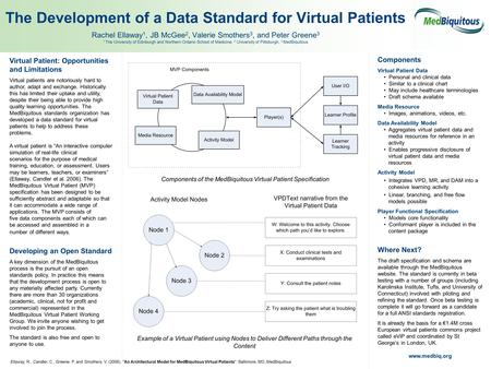 Virtual Patient: Opportunities and Limitations Virtual patients are notoriously hard to author, adapt and exchange. Historically this has limited their.