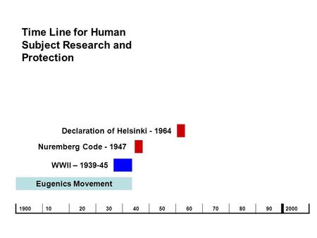 19001020304050607080902000 Eugenics Movement Nuremberg Code - 1947 Declaration of Helsinki - 1964 WWII – 1939-45 Time Line for Human Subject Research and.
