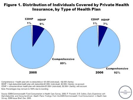 Figure 1. Distribution of Individuals Covered by Private Health Insurance, by Type of Health Plan Comprehensive = health plan with no deductible or 