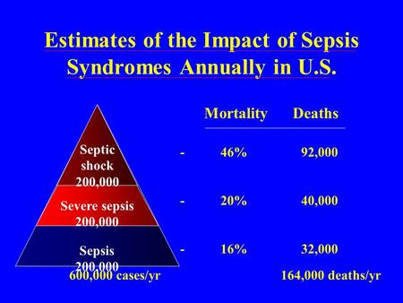 Estimates of the Impact of Sepsis Syndromes Annually in U.S. Sepsis 200,000 Severe sepsis 200,000 Septic shock 200,000 Mortality Deaths -46%92,000 -20%40,000.