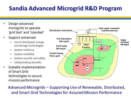 December 2008 Sandia Advanced Microgrid R&D Program Advanced Microgrids – Supporting Use of Renewable, Distributed, and Smart Grid Technologies for Assured.
