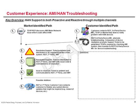 0 © 2009 Reliant Energy Proprietary and Confidential Information Customer Experience: AMI/HAN Troubleshooting Key Overview: HAN Support is both Proactive.