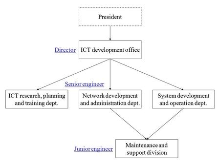 ICT development office ICT research, planning and training dept. Network development and administration dept. System development and operation dept. President.