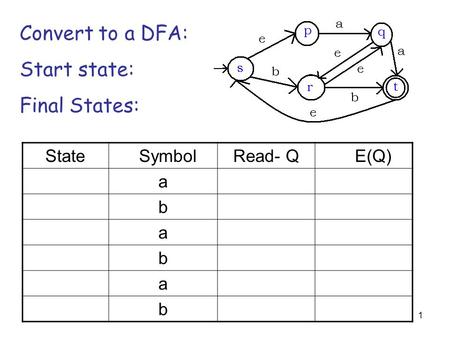 1 State SymbolRead- Q E(Q) a b a b a b Convert to a DFA: Start state: Final States: