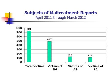 Subjects of Maltreatment Reports April 2011 through March 2012.