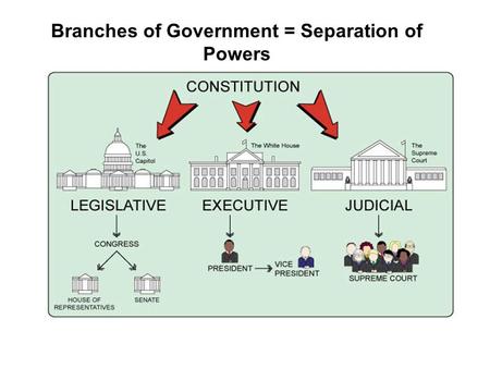 Branches of Government = Separation of Powers. Bicameral legislature: having 2 houses in Congress The Legislative Branch: The US Congress.